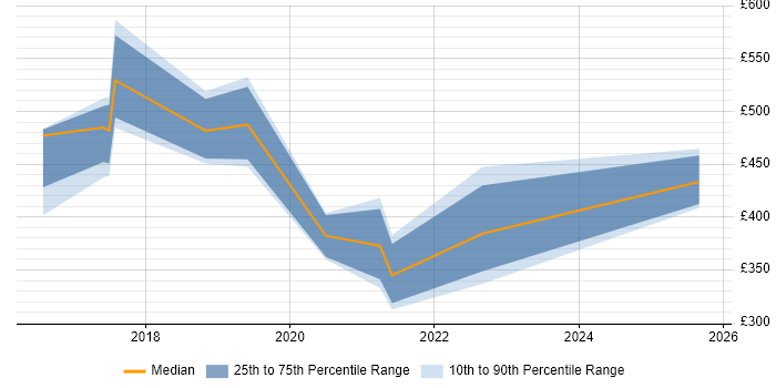 Contractor daily rate distribution trend for jobs in London citing Survival Analysis