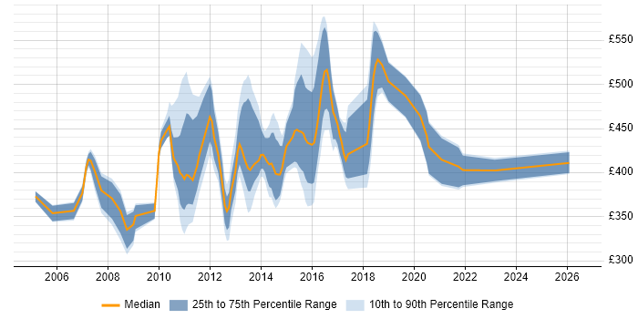 Contractor daily rate distribution trend for jobs in London citing SUSE Linux Enterprise Server