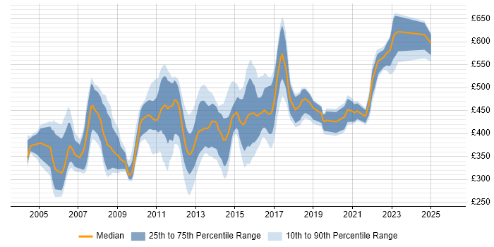 Contractor daily rate distribution trend for jobs in London citing SUSE