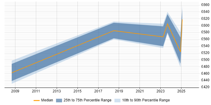 Contractor daily rate distribution trend for Sustainability Manager job vacancies in London