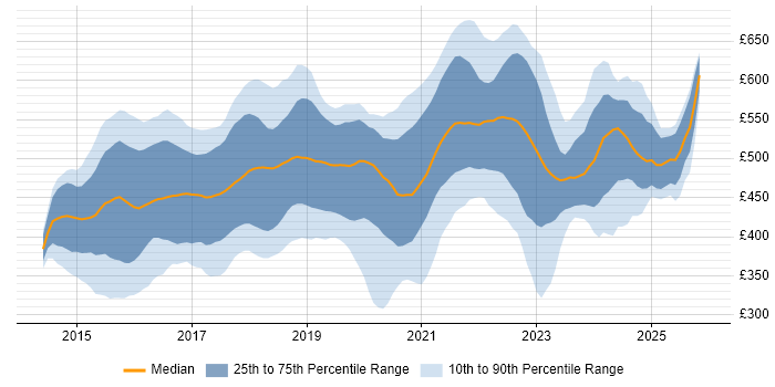 Contractor daily rate distribution trend for jobs in London citing Swift