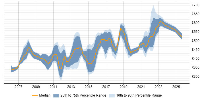 Contractor daily rate distribution trend for jobs in London citing Swim Lanes