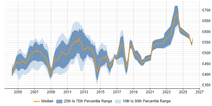 Contractor daily rate distribution trend for jobs in London citing Sybase ASE