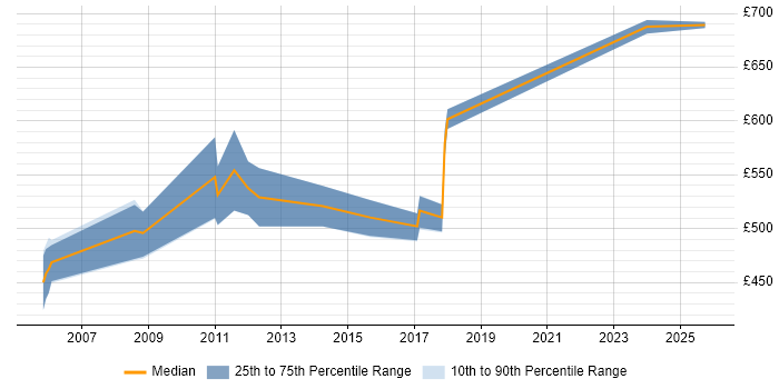 Contractor daily rate distribution trend for Sybase Database Engineer job vacancies in London