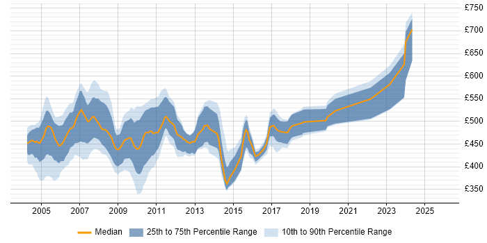 Contractor daily rate distribution trend for Sybase DBA job vacancies in London
