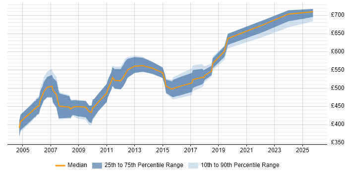 Contractor daily rate distribution trend for Sybase Engineer job vacancies in London