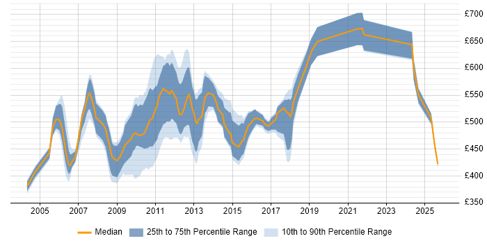 Contractor daily rate distribution trend for jobs in London citing Sybase IQ