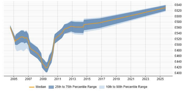 Contractor daily rate distribution trend for Sybase Specialist job vacancies in London