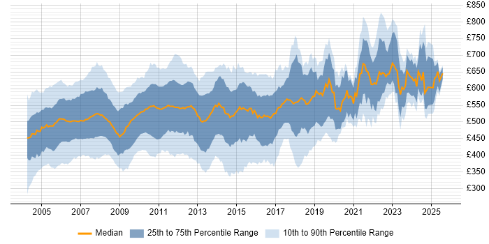 Contractor daily rate distribution trend for jobs in London citing Sybase Contractor daily rate distribution trend for jobs in London citing Sybase