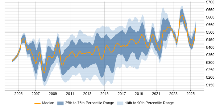 Contractor daily rate distribution trend for jobs in London citing Symantec Contractor daily rate distribution trend for jobs in London citing Symantec