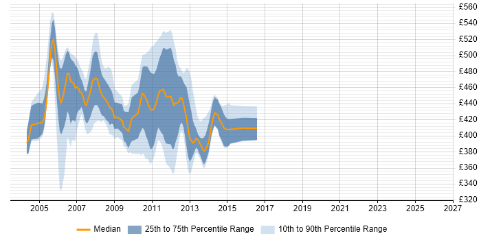 Contractor daily rate distribution trend for jobs in London citing Symmetrix DMX