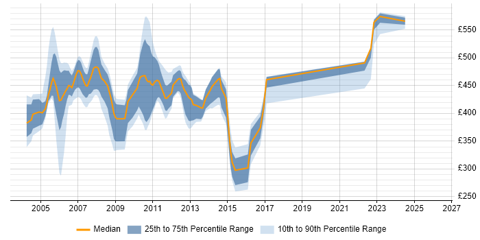 Contractor daily rate distribution trend for jobs in London citing Symmetrix