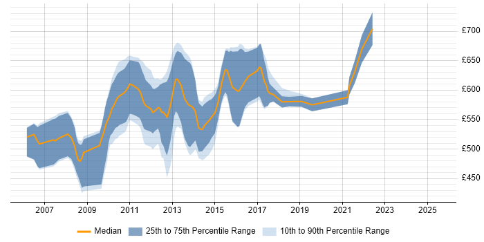 Contractor daily rate distribution trend for jobs in London citing Syncfusion Contractor daily rate distribution trend for jobs in London citing Syncfusion