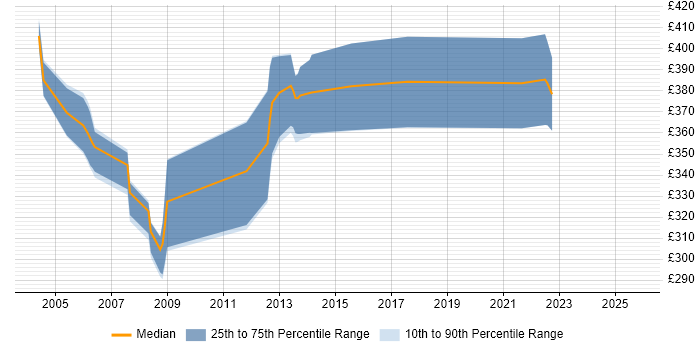 Contractor daily rate distribution trend for jobs in London citing Synon