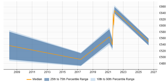 Contractor daily rate distribution trend for jobs in London citing Synopsys