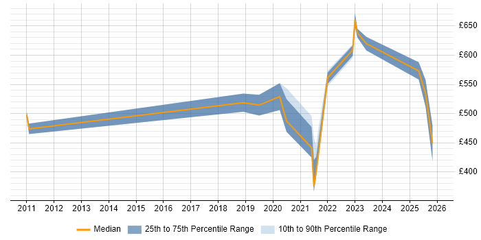Contractor daily rate distribution trend for jobs in London citing Synthetic Data