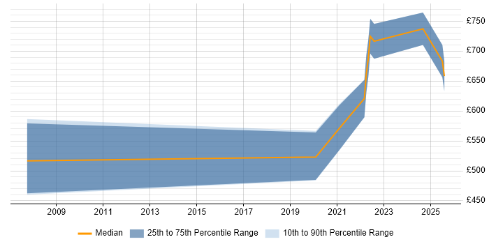 Contractor daily rate distribution trend for jobs in London citing Synthetic Environment