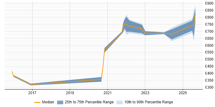 Contractor daily rate distribution trend for jobs in London citing Synthetic Monitoring