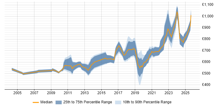 Contractor daily rate distribution trend for jobs in London citing Systematic Trading