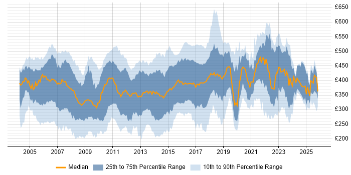 Contractor daily rate distribution trend for Systems Administrator job vacancies in London
