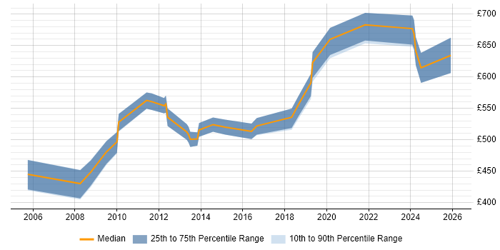 Contractor daily rate distribution trend for Systems Delivery Manager job vacancies in London
