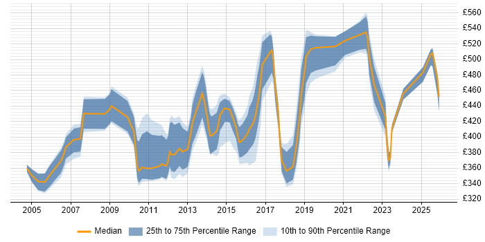 Contractor daily rate distribution trend for Systems Integration Analyst job vacancies in London