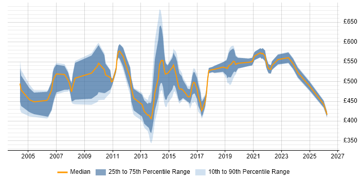 Contractor daily rate distribution trend for Systems Integration Manager job vacancies in London