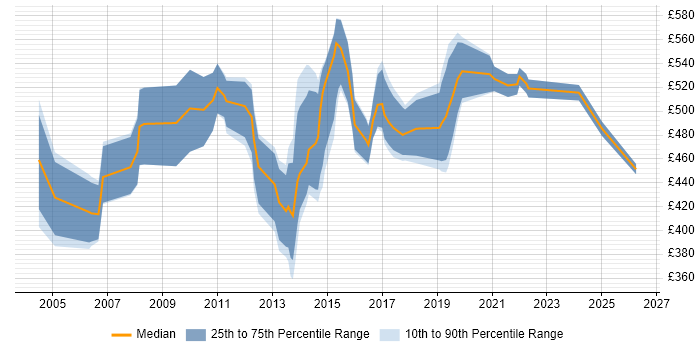 Contractor daily rate distribution trend for Systems Integration Project Manager job vacancies in London