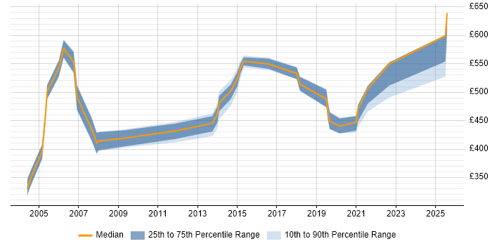 Contractor daily rate distribution trend for Systems Integration Specialist job vacancies in London