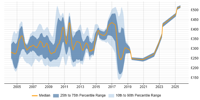 Contractor daily rate distribution trend for jobs in London citing Systems Management Server (SMS)
