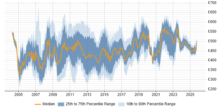 Contractor daily rate distribution trend for Systems Manager job vacancies in London