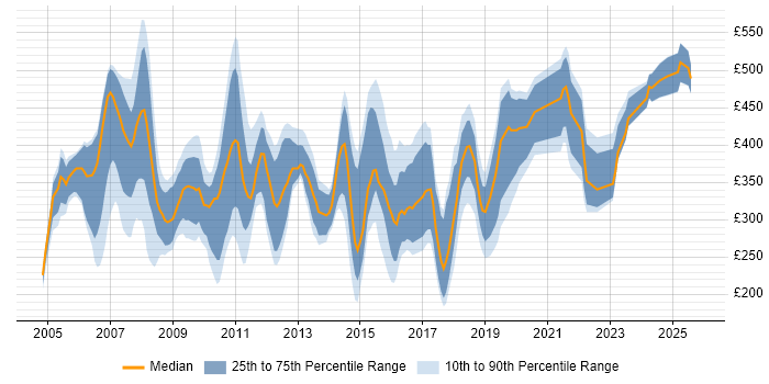 Contractor daily rate distribution trend for Systems Support Analyst job vacancies in London