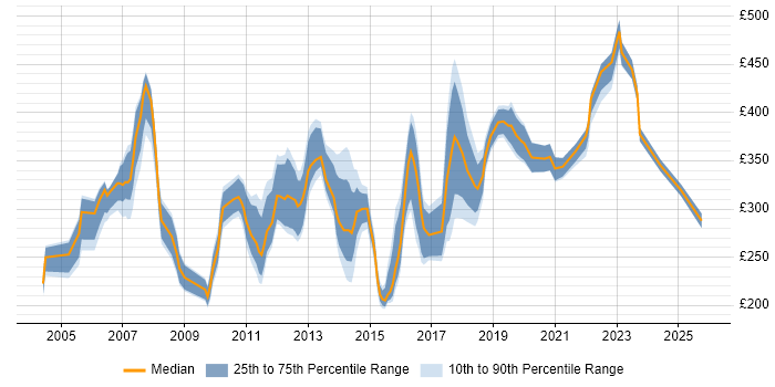 Contractor daily rate distribution trend for Systems Support Engineer job vacancies in London
