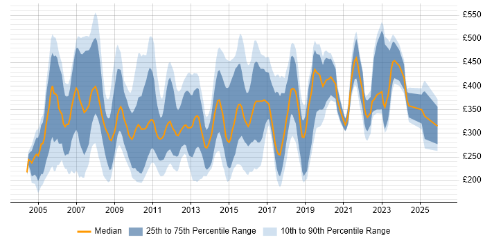 Contractor daily rate distribution trend for Systems Support job vacancies in London