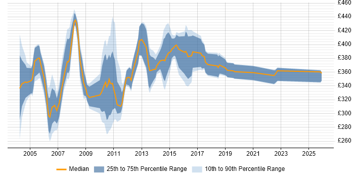 Contractor daily rate distribution trend for Systems Test Analyst job vacancies in London