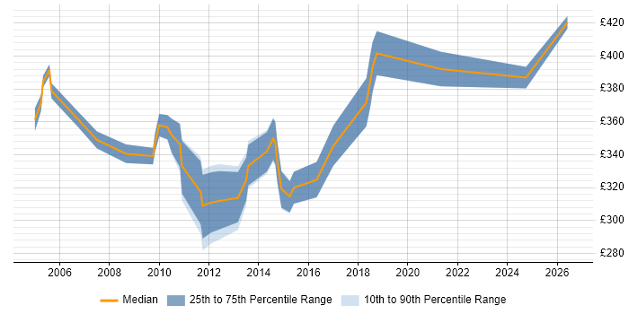 Contractor daily rate distribution trend for Systems Test Engineer job vacancies in London