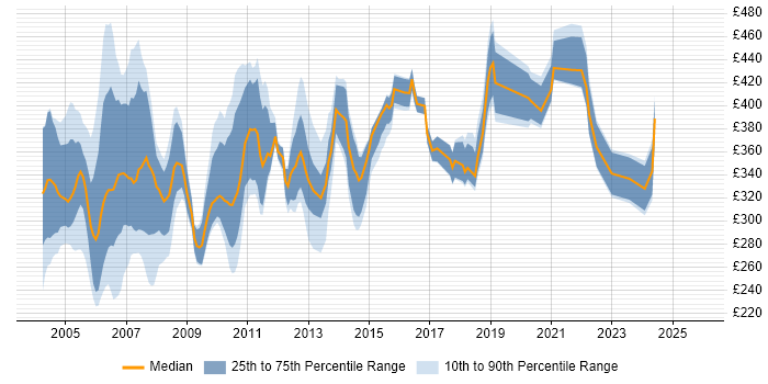 Contractor daily rate distribution trend for Systems Tester job vacancies in London