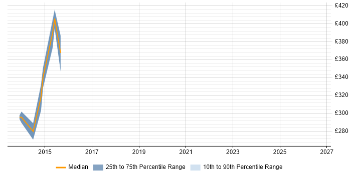 Contractor daily rate distribution trend for SystmOne Analyst job vacancies in London