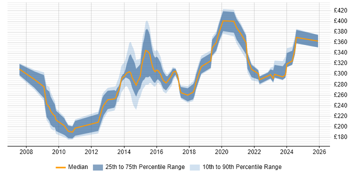 Contractor daily rate distribution trend for jobs in London citing SystmOne