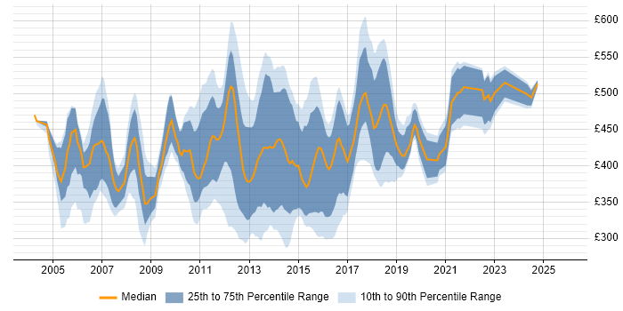 Contractor daily rate distribution trend for T-SQL Developer job vacancies in London