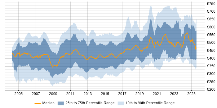 Contractor daily rate distribution trend for jobs in London citing T-SQL