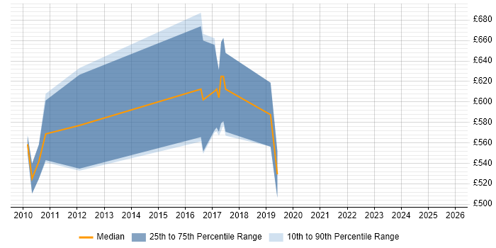 Contractor daily rate distribution trend for T24 Architect job vacancies in London