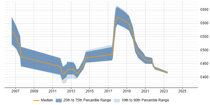 Contractor daily rate distribution trend for T24 Developer job vacancies in London