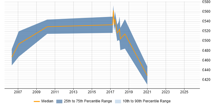 Contractor daily rate distribution trend for T24 Specialist job vacancies in London