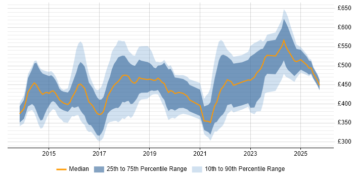 Contractor daily rate distribution trend for Tableau Analyst job vacancies in London