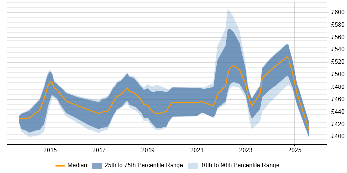 Contractor daily rate distribution trend for jobs in London citing Tableau Certification