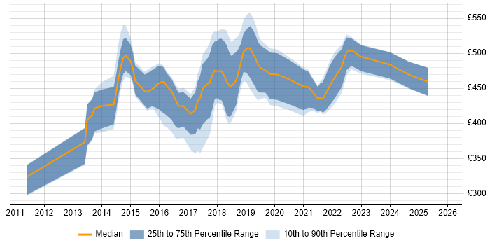 Contractor daily rate distribution trend for Tableau Consultant job vacancies in London