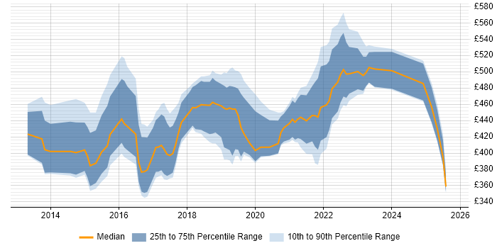 Contractor daily rate distribution trend for jobs in London citing Tableau Desktop Contractor daily rate distribution trend for jobs in London citing Tableau Desktop