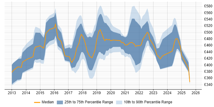 Contractor daily rate distribution trend for jobs in London citing Tableau Server