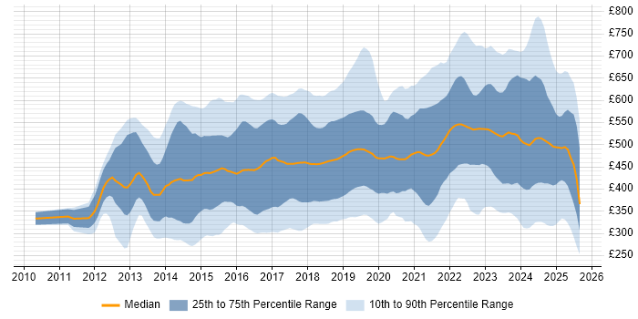 Contractor daily rate distribution trend for jobs in London citing Tableau